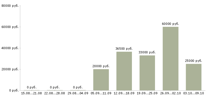 Вакансии кассир супермаркета в Владимире - Медиана зарплат кассир супермаркета в Владимире за 2 месяца