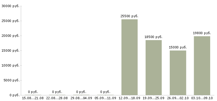 Вакансии кассиры в супермаркет в Химках - Медиана зарплат кассиры в супермаркет в Химках за 2 месяца