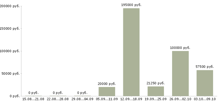 Вакансии ключевой менеджер в Белгороде - Медиана зарплат ключевой менеджер в Белгороде за 2 месяца