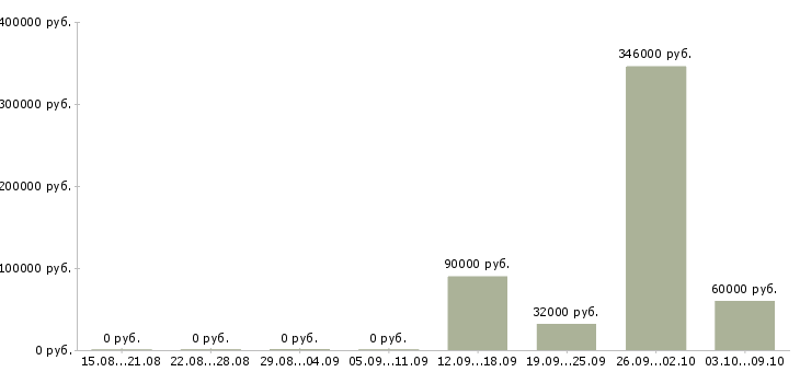 Вакансии комплектовщик на вахту в Новосибирске - Медиана зарплат комплектовщик на вахту в Новосибирске за 2 месяца