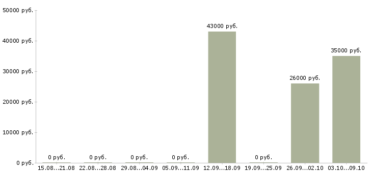 Вакансии комплектовщик упаковщик в Волгограде - Медиана зарплат комплектовщик упаковщик в Волгограде за 2 месяца
