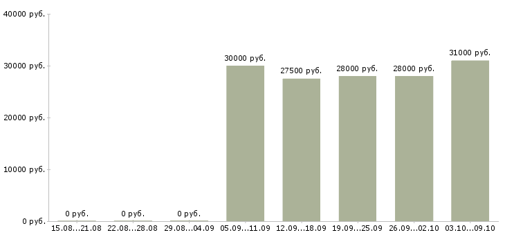 Вакансии консультант в интернет в Сургуте - Медиана зарплат консультант в интернет в Сургуте за 2 месяца