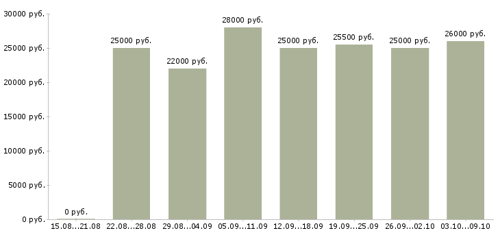 Вакансии консультант в интернет магазин в Белгороде - Медиана зарплат консультант в интернет магазин в Белгороде за 2 месяца