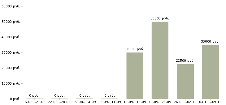 Вакансии консультант клиентов в Раменском - Медиана зарплат консультант клиентов в Раменском за 2 месяца