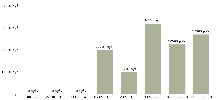 Вакансии консультант по телефону в Архангельске - Медиана зарплат консультант по телефону в Архангельске за 2 месяца