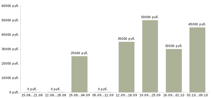 Вакансии корпоративный менеджер Хакасия - Медиана зарплат корпоративный менеджер Хакасия за 2 месяца