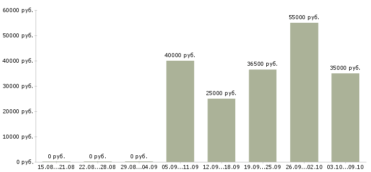 Вакансии менеджер на дому в Люберцах - Медиана зарплат менеджер на дому в Люберцах за 2 месяца
