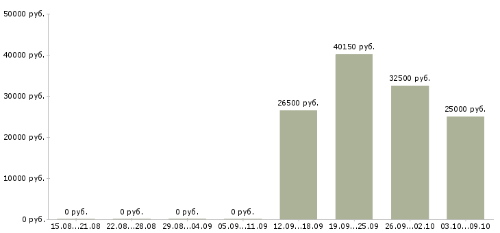 Вакансии менеджер объекта в Новокузнецке - Медиана зарплат менеджер объекта в Новокузнецке за 2 месяца