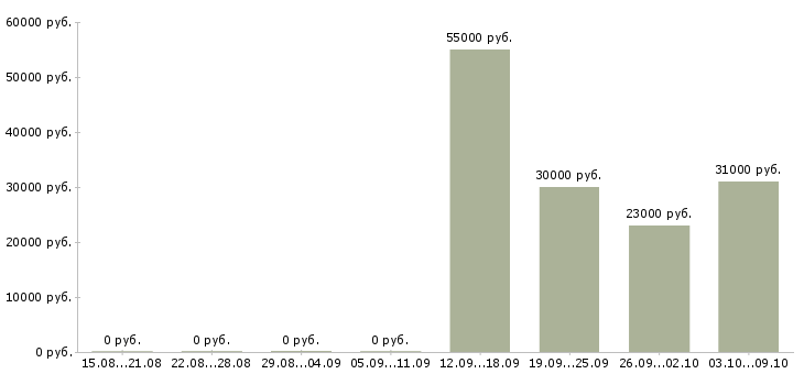 Вакансии менеджер по ключевым клиентам в Тюмени - Медиана зарплат менеджер по ключевым клиентам в Тюмени за 2 месяца