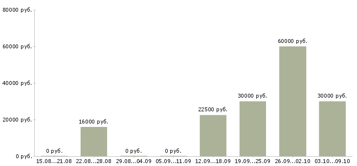 Вакансии менеджер по поиску клиентов Улан-удэ - Медиана зарплат менеджер по поиску клиентов Улан-удэ за 2 месяца