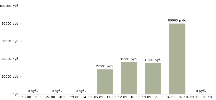 Вакансии менеджер по продажам автомобилей в Мурманске - Медиана зарплат менеджер по продажам автомобилей в Мурманске за 2 месяца