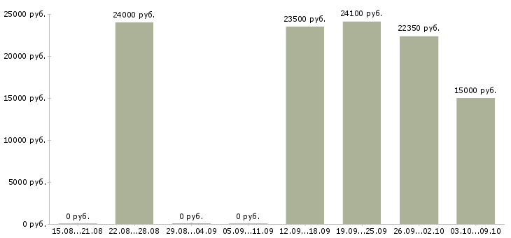 Вакансии менеджер по работе с магазинами в Стерлитамаке - Медиана зарплат менеджер по работе с магазинами в Стерлитамаке за 2 месяца
