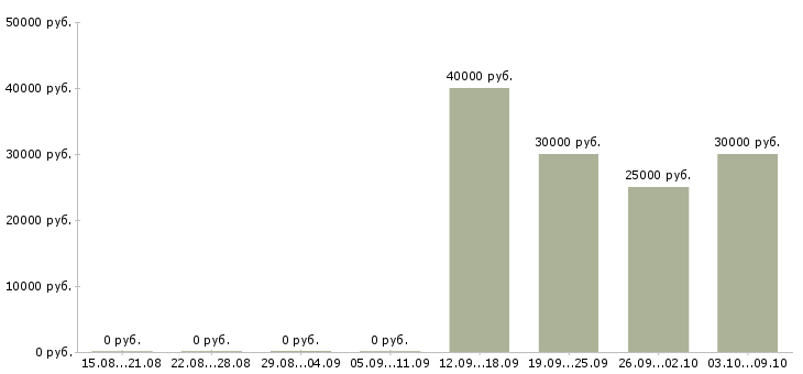 Вакансии менеджер по сервису в Туле - Медиана зарплат менеджер по сервису в Туле за 2 месяца