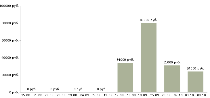 Вакансии менеджер продуктов в Пскове - Медиана зарплат менеджер продуктов в Пскове за 2 месяца