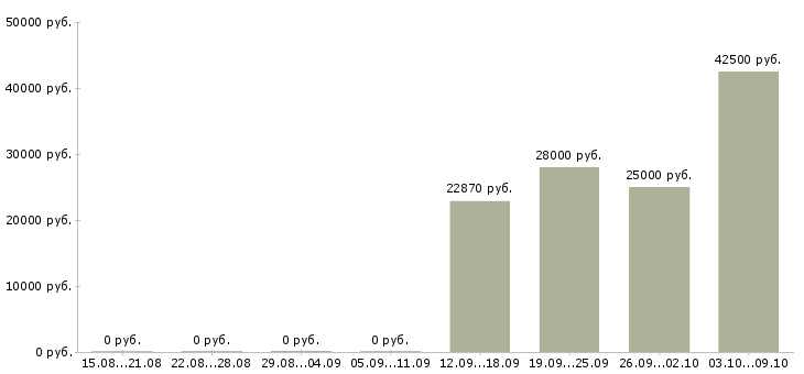 Вакансии менеджер производства в Курске - Медиана зарплат менеджер производства в Курске за 2 месяца