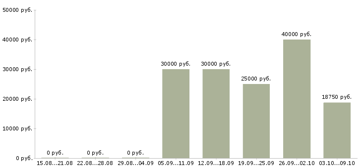 Вакансии монтажник оборудования в Самаре - Медиана зарплат монтажник оборудования в Самаре за 2 месяца