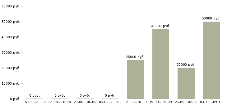 Вакансии няня мальчику Санкт-петербург - Медиана зарплат няня мальчику Санкт-петербург за 2 месяца