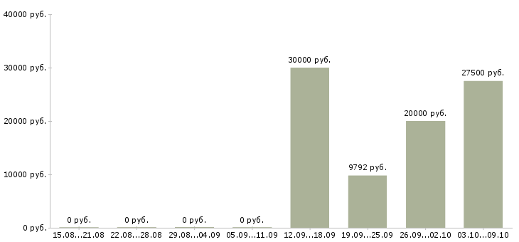 Вакансии оператор 1с 8 в Иркутске - Медиана зарплат оператор 1с 8 в Иркутске за 2 месяца