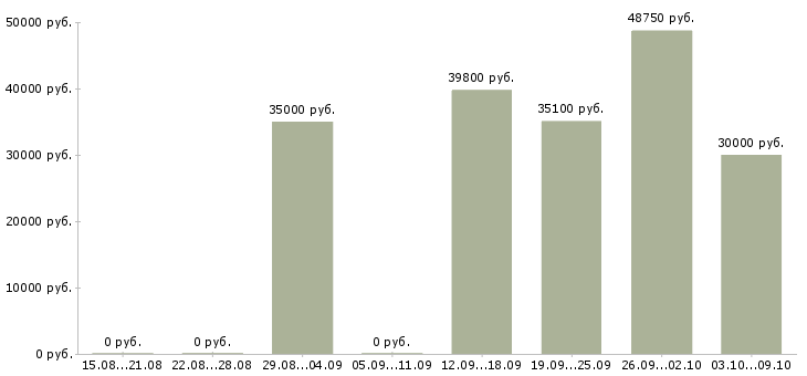 Вакансии офисный персонал в Владимире - Медиана зарплат офисный персонал в Владимире за 2 месяца