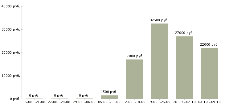 Вакансии охранник требуется Ростов-на-дону - Медиана зарплат охранник требуется Ростов-на-дону за 2 месяца