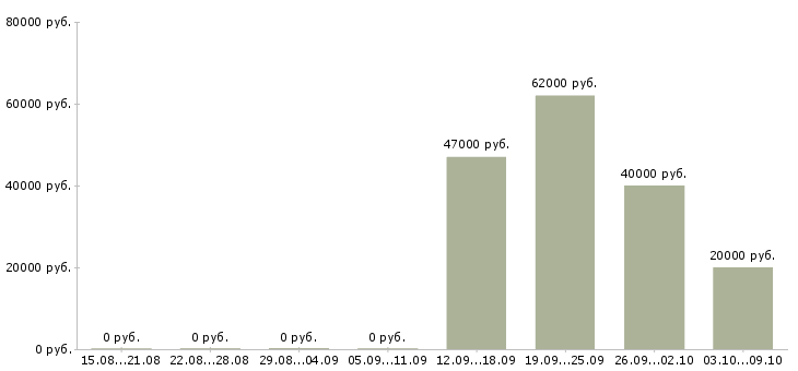Вакансии персонал на производство в Оренбурге - Медиана зарплат персонал на производство в Оренбурге за 2 месяца
