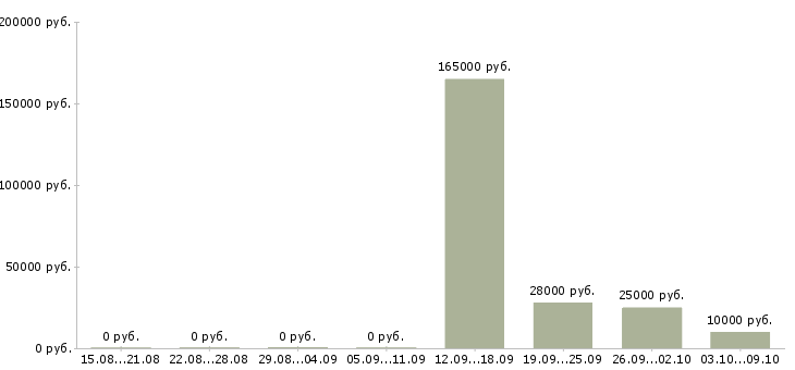 Вакансии персональный менеджер в Перми - Медиана зарплат персональный менеджер в Перми за 2 месяца