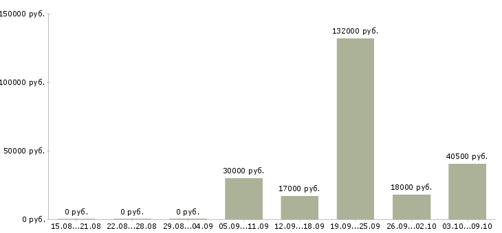 Вакансии повар вахта Татарстан - Медиана зарплат повар вахта Татарстан за 2 месяца