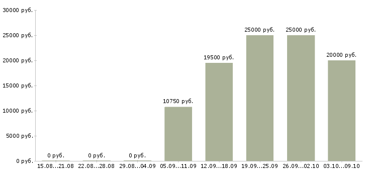 Вакансии повар универсал в Самаре - Медиана зарплат повар универсал в Самаре за 2 месяца