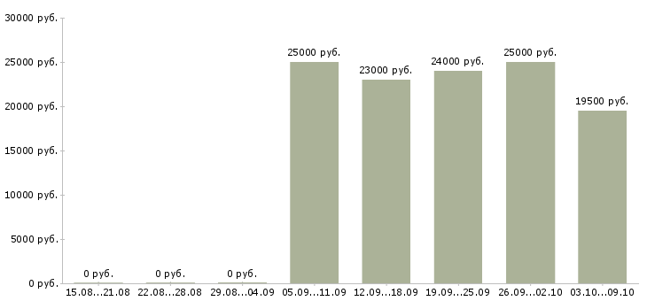 Вакансии подработка на декрет в Екатеринбурге - Медиана зарплат подработка на декрет в Екатеринбурге за 2 месяца