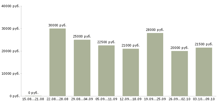 Вакансии подработка на дому в интернете в Иркутске - Медиана зарплат подработка на дому в интернете в Иркутске за 2 месяца