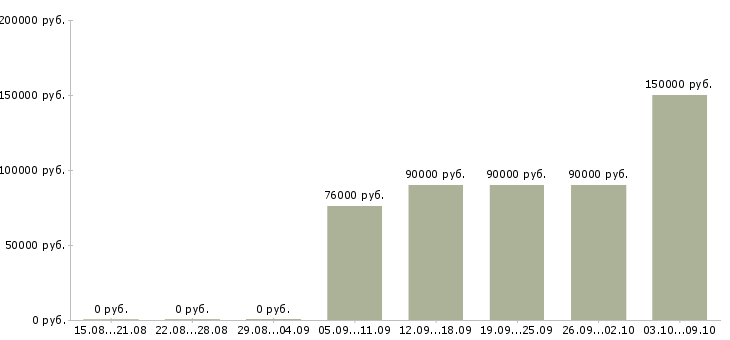 Вакансии приглашаем водителей в Владимире - Медиана зарплат приглашаем водителей в Владимире за 2 месяца