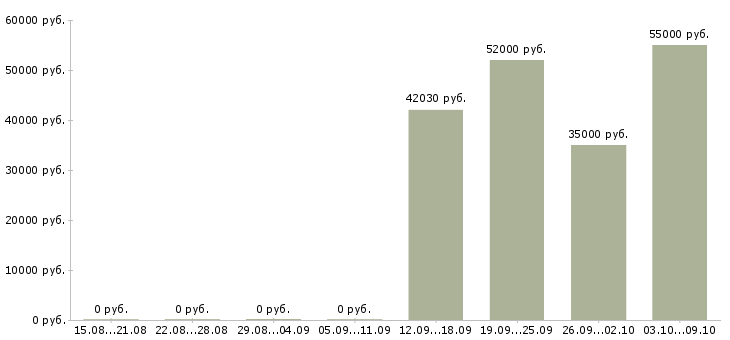 Вакансии продавец вахтой в Волгограде - Медиана зарплат продавец вахтой в Волгограде за 2 месяца