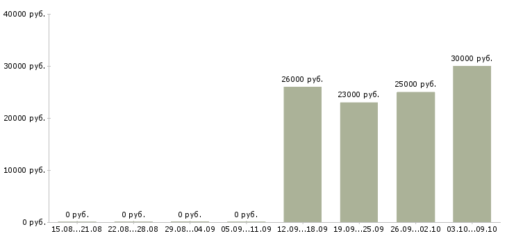 Вакансии продавец услуг в Белгороде - Медиана зарплат продавец услуг в Белгороде за 2 месяца