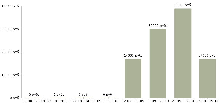 Вакансии работник магазина в Воронеже - Медиана зарплат работник магазина в Воронеже за 2 месяца