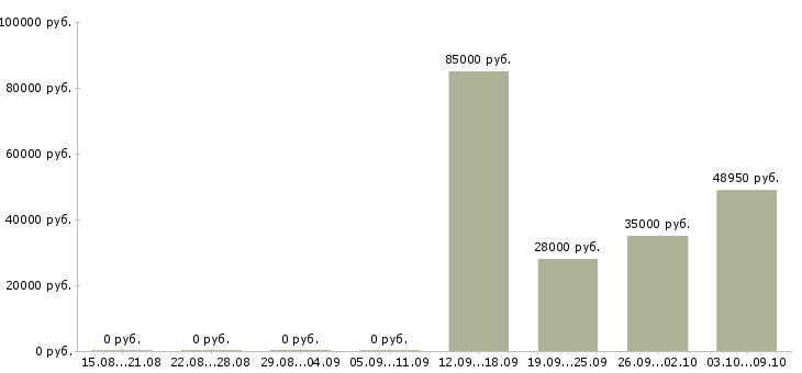 Вакансии рабочие на вахту в Энгельсе - Медиана зарплат рабочие на вахту в Энгельсе за 2 месяца