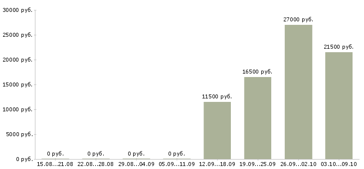 Вакансии рабочие цеха в Ульяновске - Медиана зарплат рабочие цеха в Ульяновске за 2 месяца