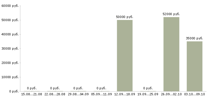 Вакансии разнорабочий на вахту в Кургане - Медиана зарплат разнорабочий на вахту в Кургане за 2 месяца