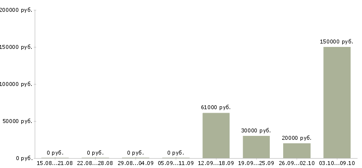 Вакансии разработчик 1с в Новосибирске - Медиана зарплат разработчик 1с в Новосибирске за 2 месяца