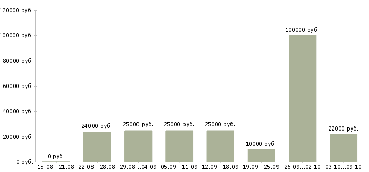 Вакансии рекламный менеджер в Тамбове - Медиана зарплат рекламный менеджер в Тамбове за 2 месяца