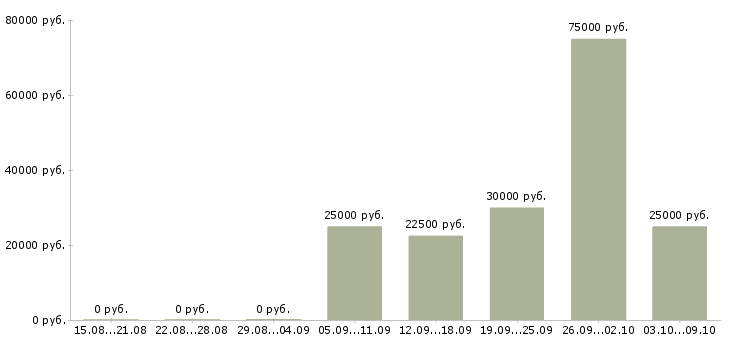Вакансии рекламный сотрудник в Рязани - Медиана зарплат рекламный сотрудник в Рязани за 2 месяца