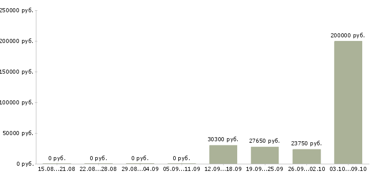 Вакансии руководитель отделения Санкт-петербург - Медиана зарплат руководитель отделения Санкт-петербург за 2 месяца
