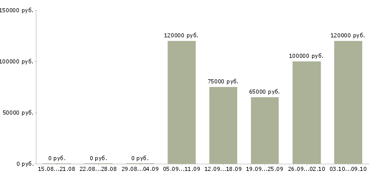 Вакансии сварщик с наксом в Уфе - Медиана зарплат сварщик с наксом в Уфе за 2 месяца