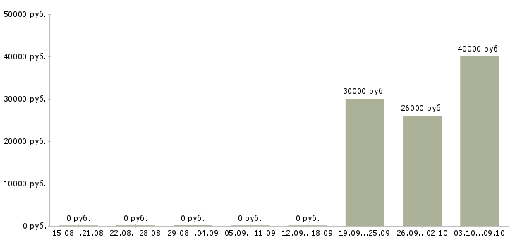 Вакансии сотрудник кассы в Астрахани - Медиана зарплат сотрудник кассы в Астрахани за 2 месяца