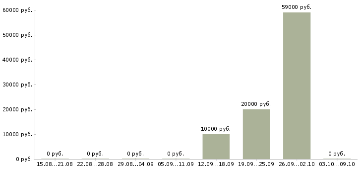 Вакансии сотрудник отдела кадров Карелия - Медиана зарплат сотрудник отдела кадров Карелия за 2 месяца