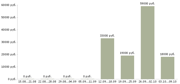 Вакансии сотрудник по кадрам Карелия - Медиана зарплат сотрудник по кадрам Карелия за 2 месяца