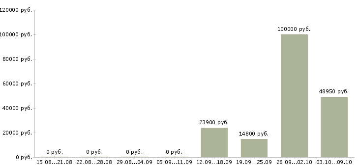 Вакансии сотрудник производства Марий эл - Медиана зарплат сотрудник производства Марий эл за 2 месяца