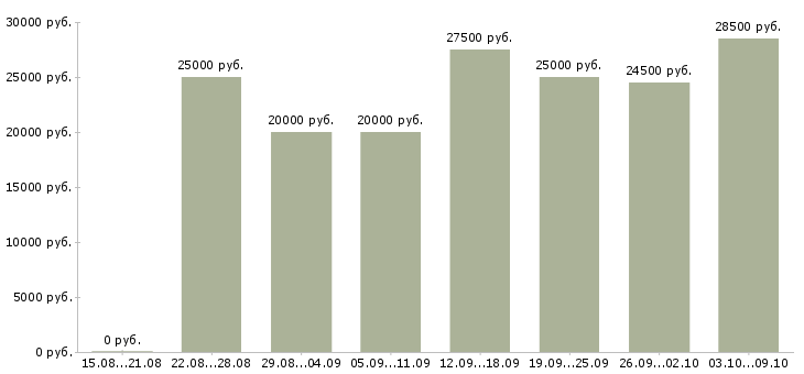 Вакансии сотрудники в интернет магазин Йошкар-ола - Медиана зарплат сотрудники в интернет магазин Йошкар-ола за 2 месяца