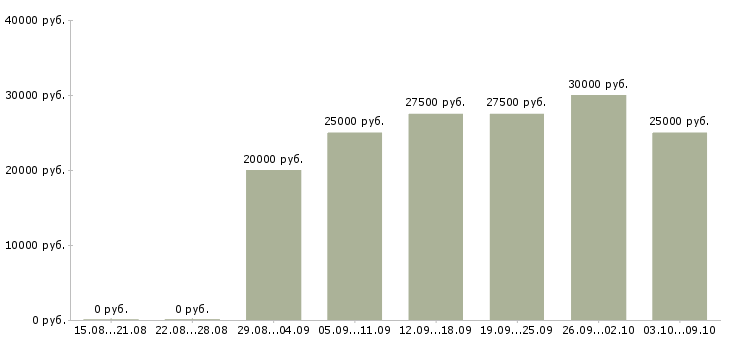 Вакансии сотрудники онлайн в Кургане - Медиана зарплат сотрудники онлайн в Кургане за 2 месяца