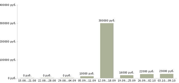 Вакансии специалист делопроизводства в Челябинске - Медиана зарплат специалист делопроизводства в Челябинске за 2 месяца