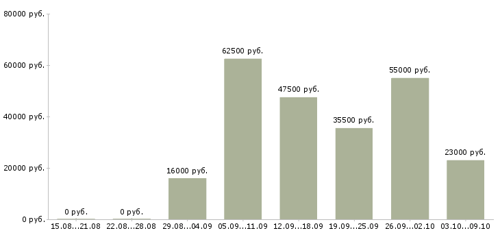 Вакансии специалист по договорам в Вологде - Медиана зарплат специалист по договорам в Вологде за 2 месяца